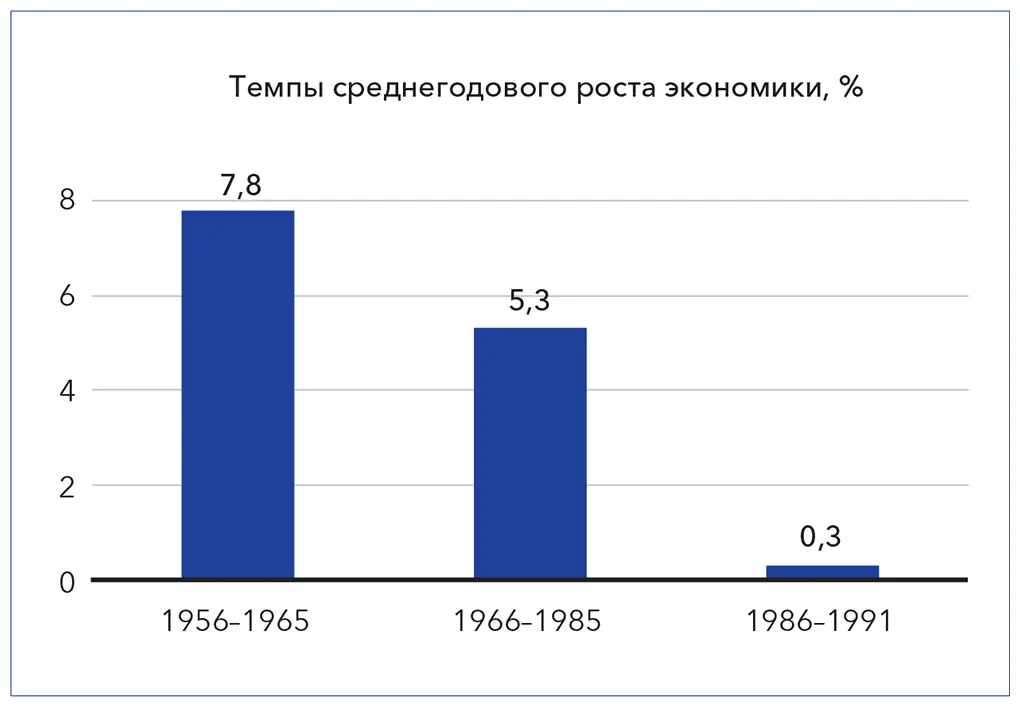 Рис 5 Темпы роста экономики в период с 1956 по 1991 г Следует отметить что - фото 6