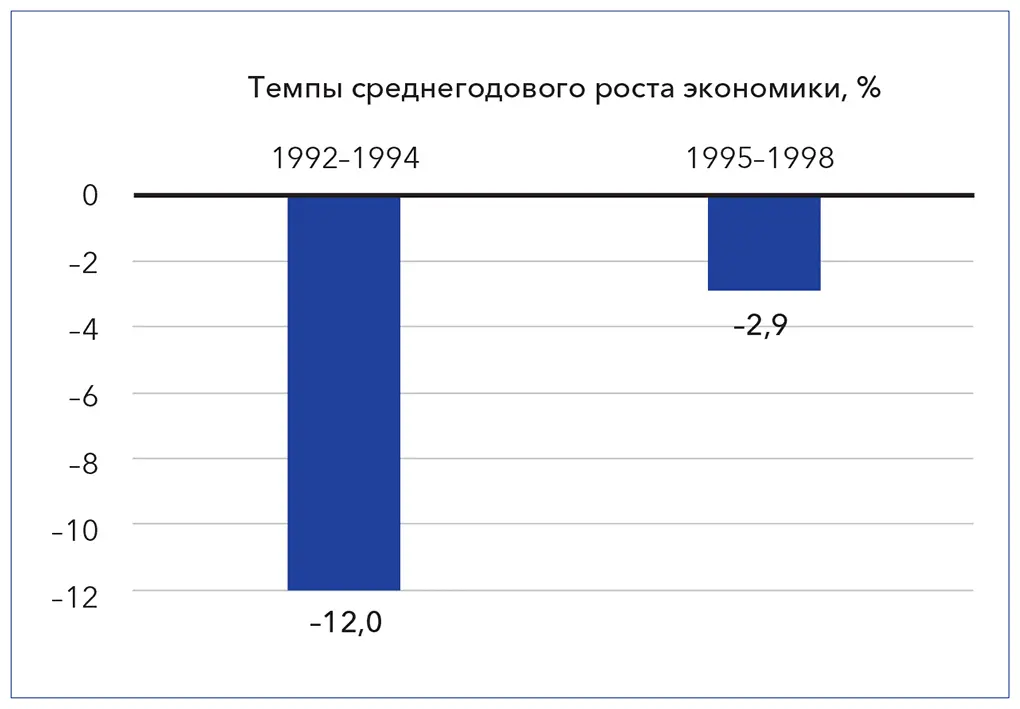 Рис 6 Темпы падения экономики в период с 1992 по 1998 г В рамках данной - фото 7