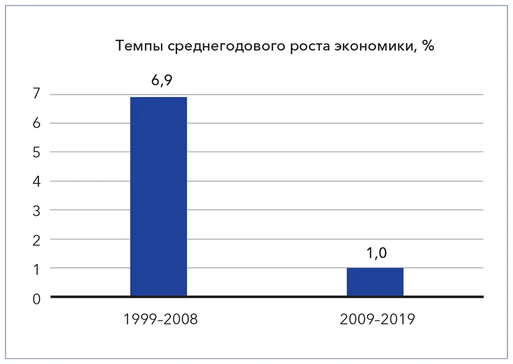 Рис 7 Темпы роста экономики в период с 1999 по 2019 г Второй период - фото 8