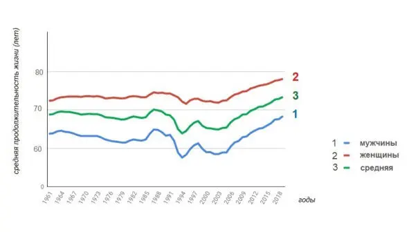 Рис 1 Динамика средней продолжительности жизни в России с 1961 по 2018 по - фото 1