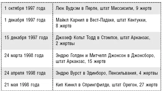 Чем нападения конца 1990х отличаются от предыдущих Их совершали юные ученики - фото 1