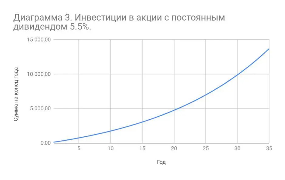 Доход за весь период существенно увеличился Теперь рассчитаем как и в прошлый - фото 3