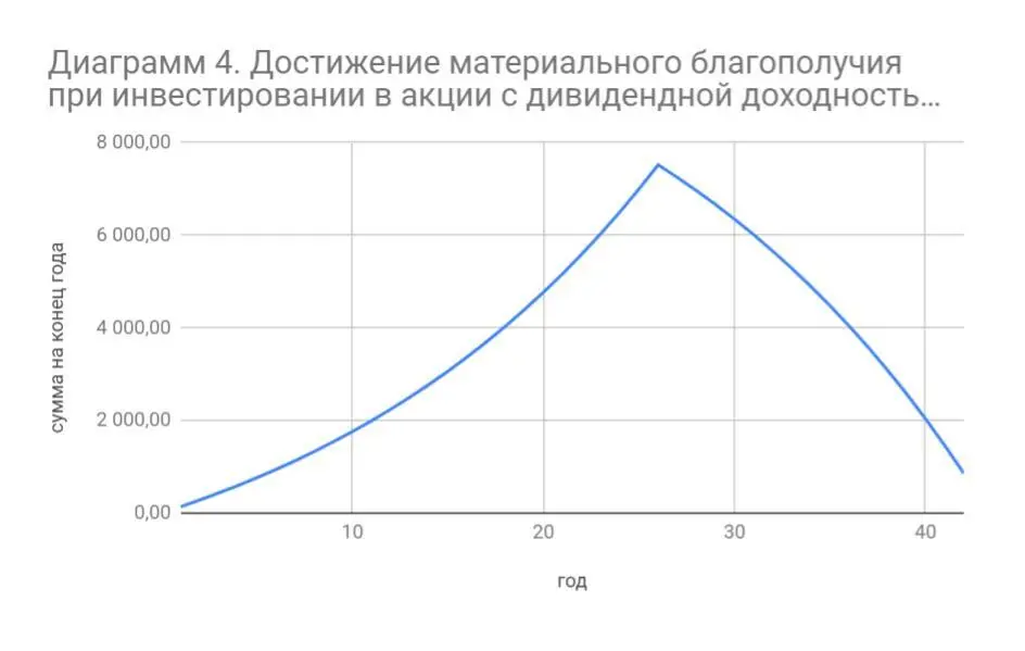 Материальное благополучие будет достигнуто в 56 лет 26 лет на графике - фото 4