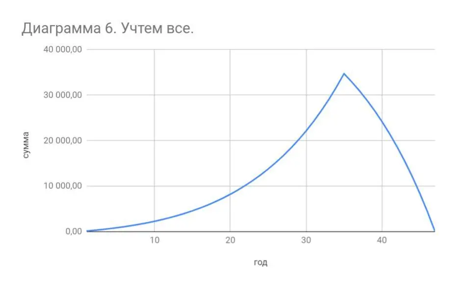 На графике изображен процесс инвестирования в течение 35 лет Далее как и - фото 6