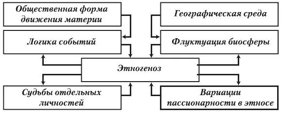 Рис8 Взаимодействие социо и этносферы Табл 5 представляет собой резюме - фото 15