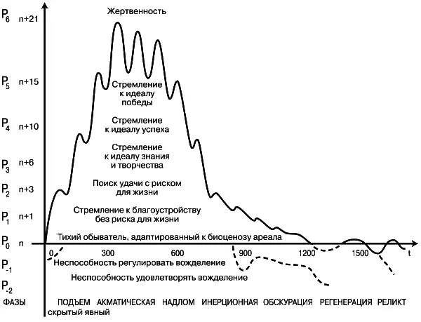Рис 4 Изменение пассионарного напряжения этнической системы обобщение По - фото 8