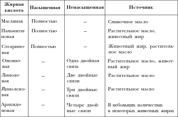Известны следующие незаменимые жирные кислоты линолевая линоленовая и - фото 28