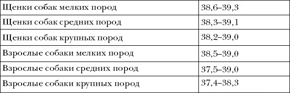 ОПРЕДЕЛЕНИЕ ЧАСТОТЫ ДЫХАНИЯ Владелец собаки должен также уметь определять - фото 52