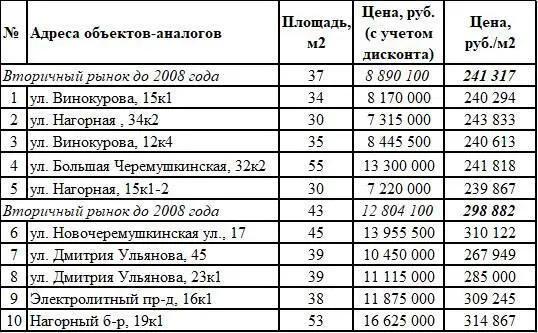 В типовой модели оценки будущей стоимости новостройки были отдельно учтены а - фото 1