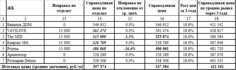 На следующем этапе приведения будущей цены 1 м2 в ЖК Eniteo выявляются - фото 3