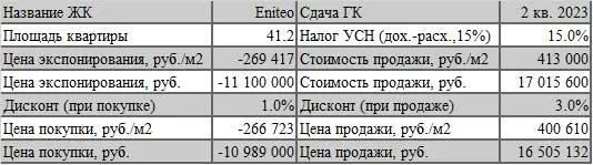 Для начала я приведу результаты расчета приобретения квартиры в Eniteo без - фото 4