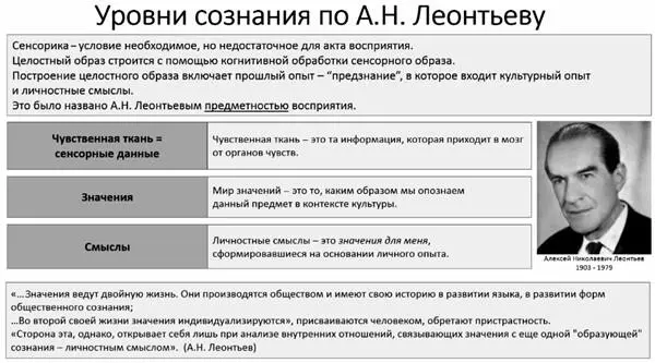А Н Леонтьев показал что в нашем сознании есть три основных уровня - фото 10
