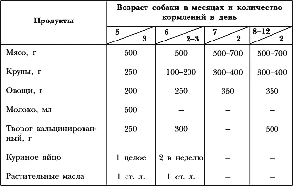 Примечание к таблице 2месячным щенкам к молоку можно добавлять 05 чайной - фото 47