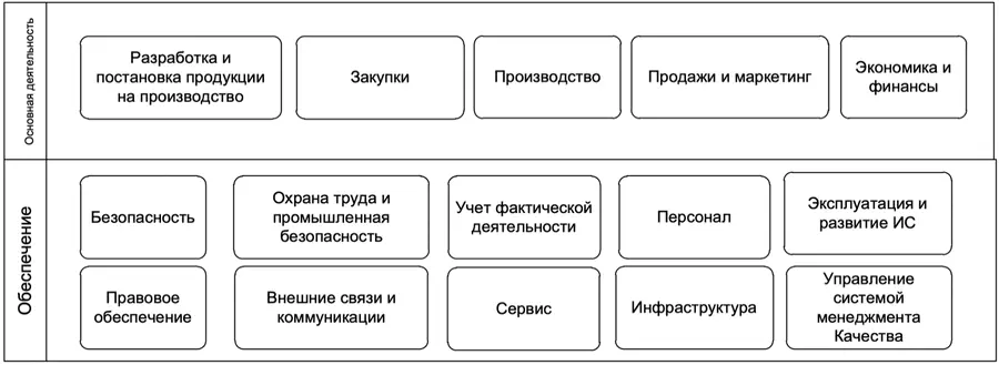 Рисунок 11 Система бизнеспроцессов производственного предприятия - фото 2