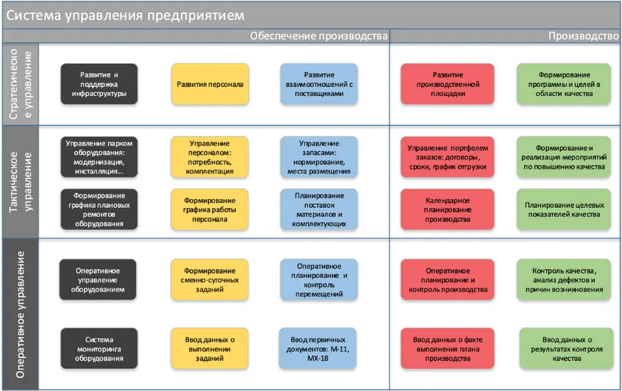 Рисунок 12 Задачи по уровням управления и бизнеспроцессам Следует отметить - фото 3