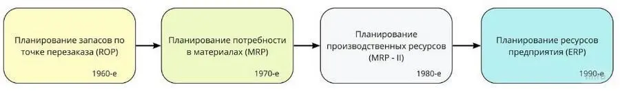 Рисунок 16 Развитие систем планирования и контроля производства 143 - фото 33
