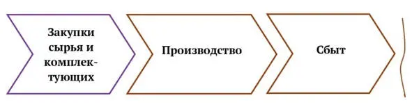 Рис 1 Первый тип интеграции закупки как основной процесс Как правило в - фото 1