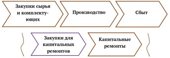 Рис 2 Второй тип интеграции закупки как обеспечивающий процесс Закупки - фото 2