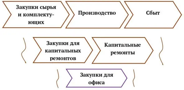 Рис 3 Третий тип интеграции закупки как обслуживающий процесс 12 - фото 3