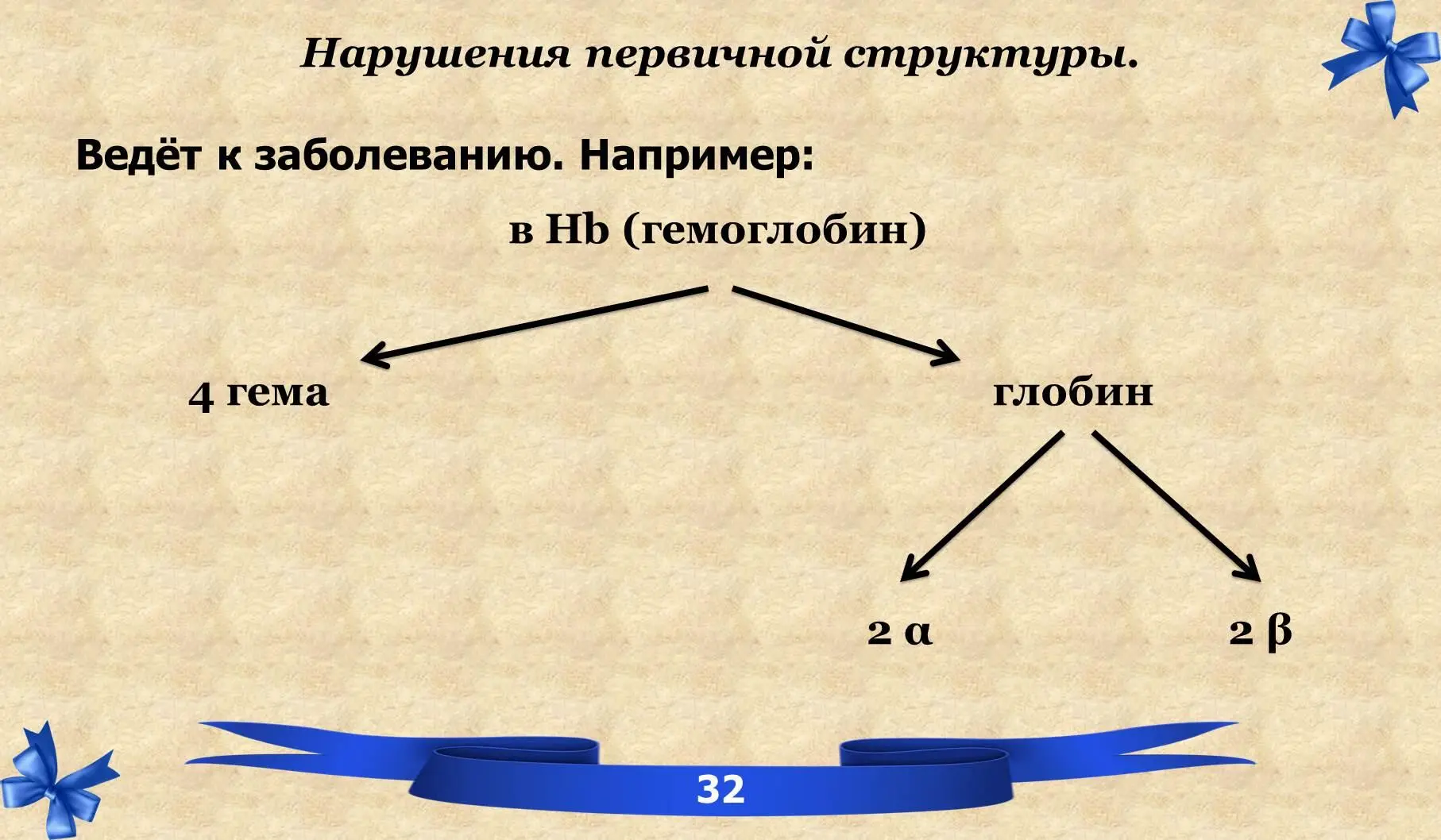 VI Вторичная структура белков ВТОРИЧНАЯ СТРУКТУРА расположение в - фото 23