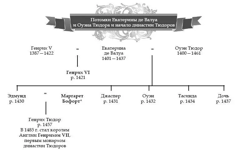 Маргарет Бофорт 2 См королевскую родословную Маргарет Бофорт Маргарет - фото 3