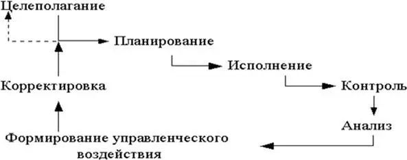 Рис 2 Этапы цикла управления Поэтому под контроллингом понимается - фото 2