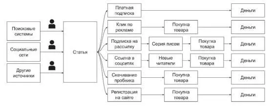 Сценарии монетизации статей Читатели находят статью из различных источников - фото 2