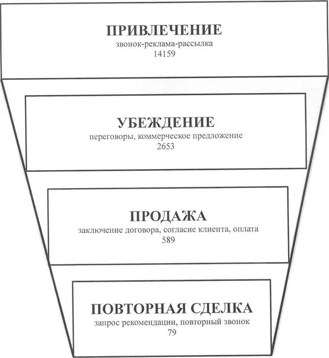 Воронка продаж В начале подготовки изучается товар как объект удовлетворения - фото 3