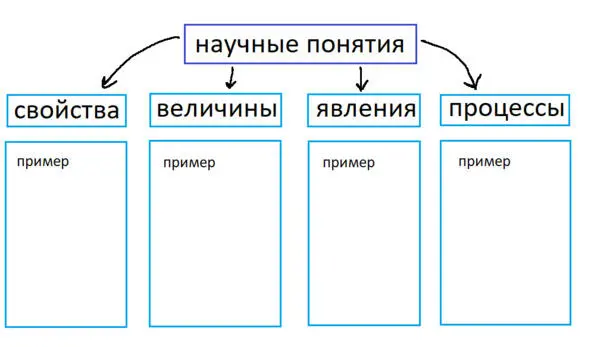 Научные понятия Перечислите физические явления которые были показаны на - фото 2