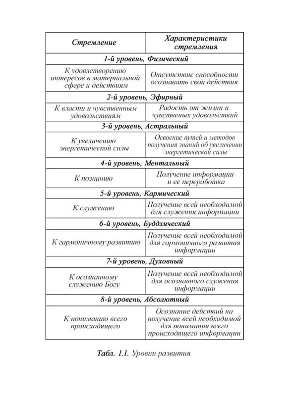 6 Уровень развития человека это уровень его основных энергий сознания 7 - фото 134