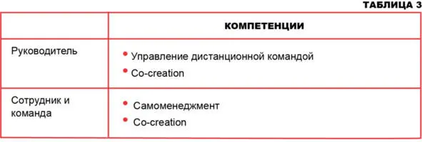 Начнём с ключевой и самой сложной компетенции Самоменеджмент это - фото 12