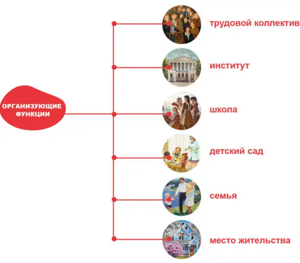 Организующая функция коллектива влияние специфического уклада трудового - фото 23