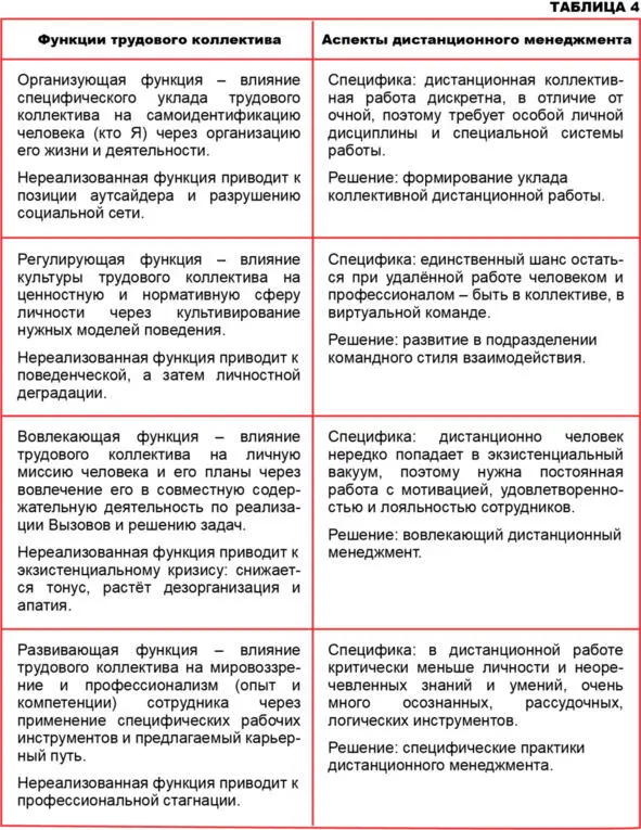 ГЛАВА 3 Концепция дистанционного менеджмента Эта глава самая короткая в - фото 24