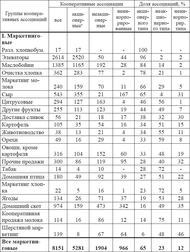 хИз 7 300 акционерных кооперативов 5 908 ассоциаций или 81 от их общего - фото 7