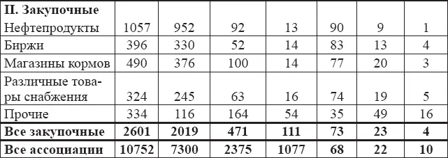 хИз 7 300 акционерных кооперативов 5 908 ассоциаций или 81 от их общего - фото 8