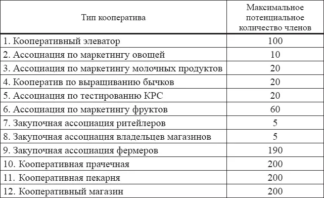 Следует четко понимать что число потенциальных членов каждой упомянутой - фото 11