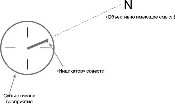 Совесть может и ошибиться символом этого может послужить колеблющаяся стрелка - фото 5