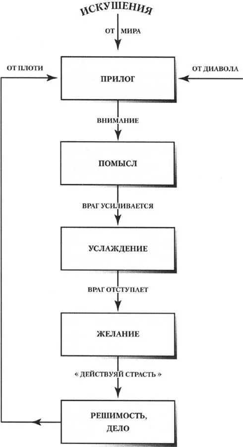 5 Почему необходима борьба со страстями Для сознания в страстном врага не - фото 8