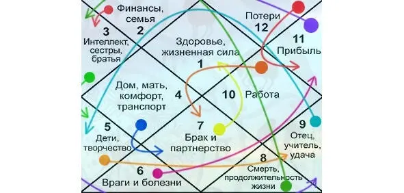 Взаимосвязь центральных домов гороскопа 14710 Есть устойчивая причинно - фото 3