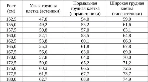Таблица 2 Рекомендуемая масса тела для мужчин кг Благодаря особым - фото 2