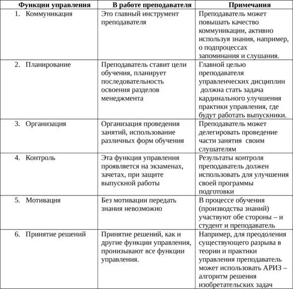 Рис 4 Таблица представляющая практику управления любого преподавателя - фото 4