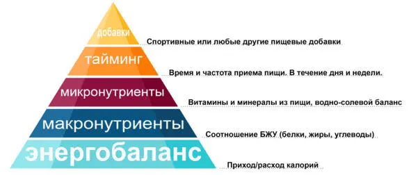 Цель пирамиды настроить питание для ваших целей жиро сжигание или набор - фото 12