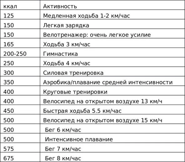 Конечно у разных людей разная эффективность сжигания калорий опытные тратят - фото 19