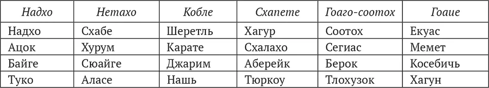 Примечание У абадзехов племен clan считают до восьмидесяти из коих - фото 1