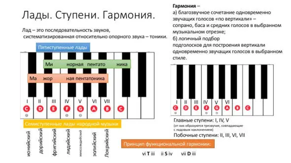 Рис 10 Ступени лада и функциональная гармония Евпак Е Г Проектный семинар - фото 15