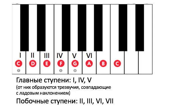 Рис 101 Главные и побочные ступени лада Договоримся что будем - фото 16