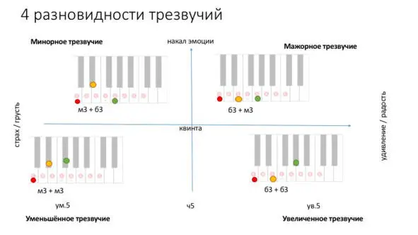 Рис 11 Разновидности трезвучий и их интервальный состав Как видим на рисунке - фото 17