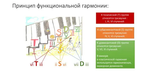 Рис 12 Тоническая субдоминантовая и доминантовая функциональные группы Из - фото 18