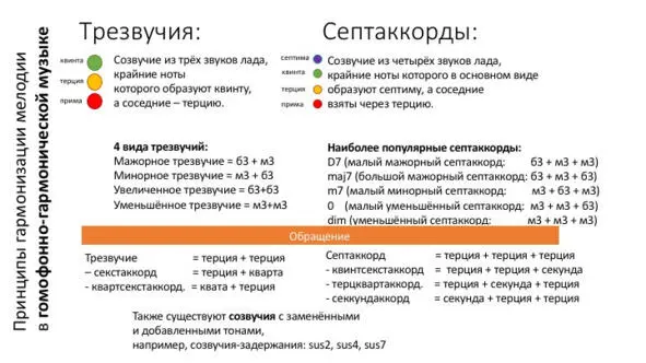 Рис 13 Основные широкоупотребляемые виды аккордов в музыке - фото 19