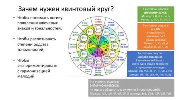 Рис 15 Квинтовый круг и родство тональностей О теоретическом багаже гармонии - фото 22